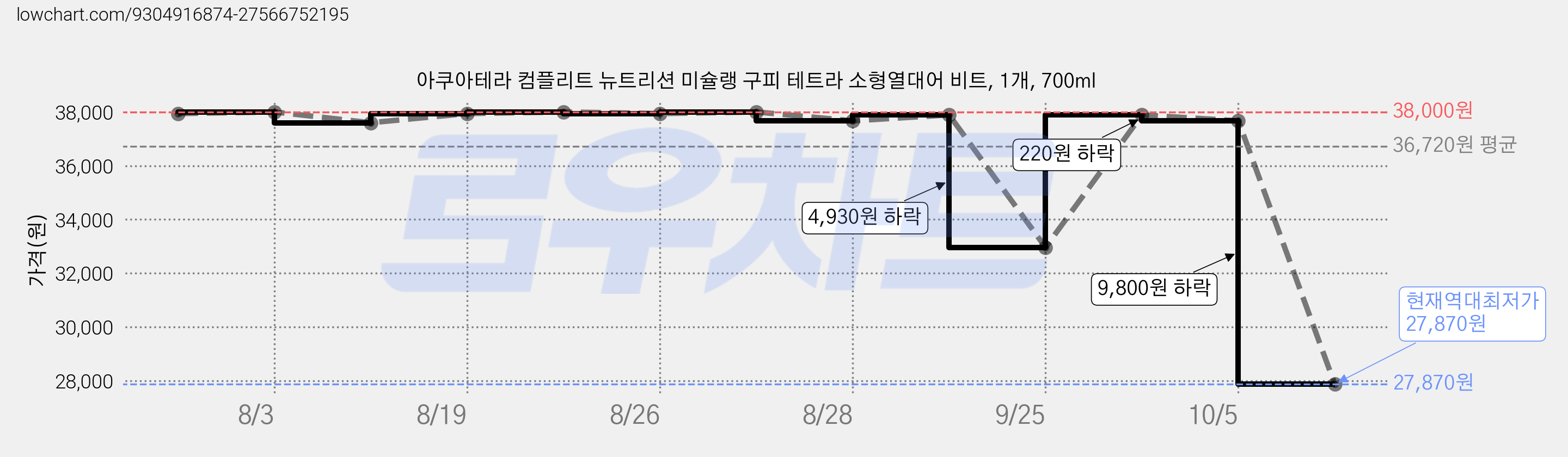 아쿠아테라 컴플리트 뉴트리션 미슐랭 구피 테트라 소형열대어 비트, 1개, 700ml 가격 변동 차트, 현재가 27,870원, 역대최저가