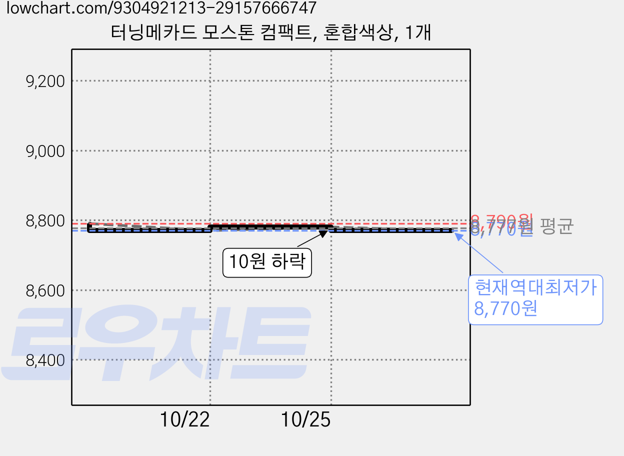 터닝메카드 모스톤 컴팩트, 혼합색상, 1개 가격 변동 차트, 현재가 8,770원, 역대최저가