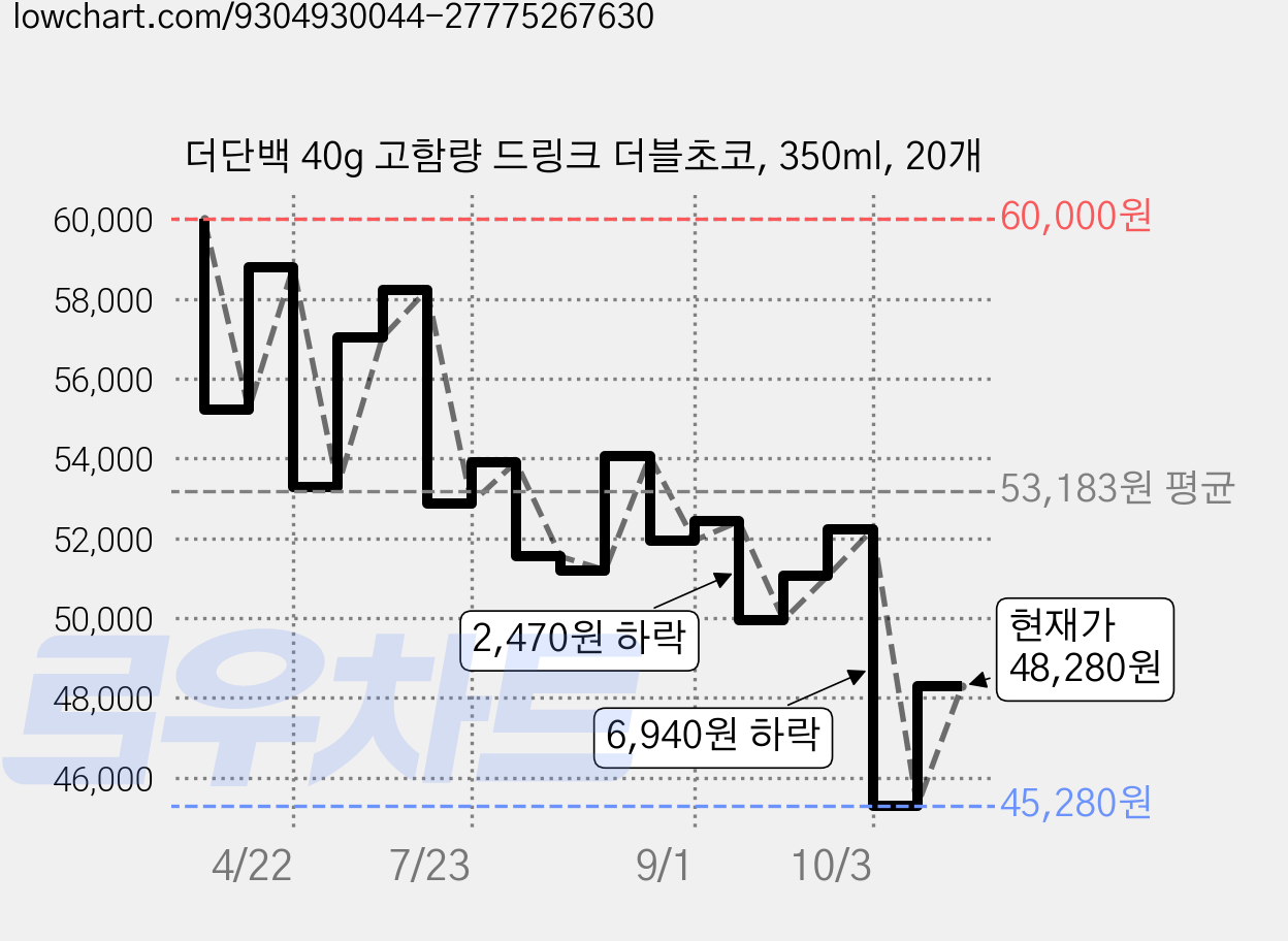 더단백 40g 고함량 드링크 더블초코, 350ml, 20개 가격 변동 차트, 현재가 48,280원, 관측 최저가 45,280원