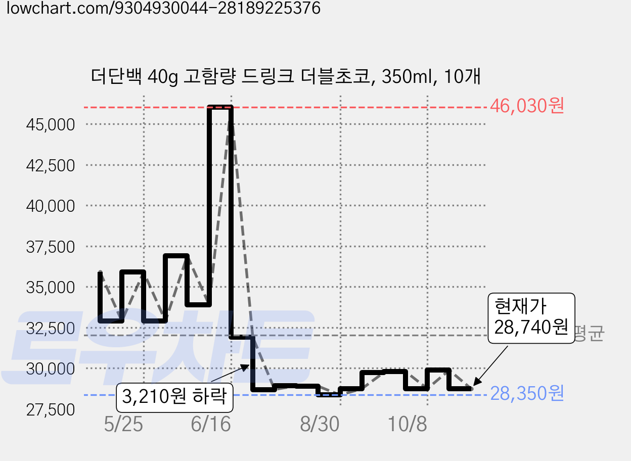 더단백 40g 고함량 드링크 더블초코, 350ml, 10개 가격 변동 차트, 현재가 28,740원, 관측 최저가 25,880원