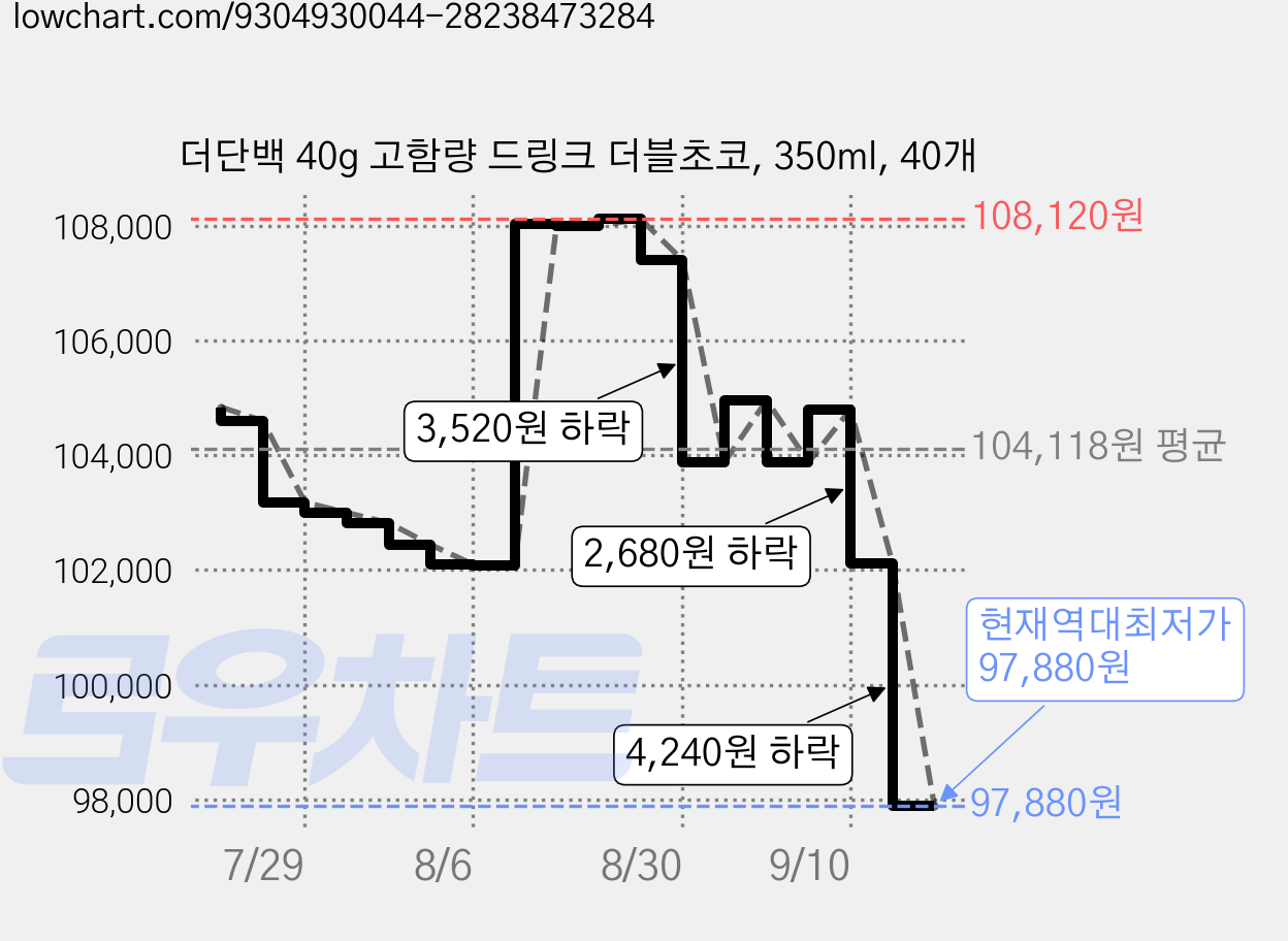 더단백 40g 고함량 드링크 더블초코, 350ml, 40개 가격 변동 차트, 현재가 97,880원, 역대최저가