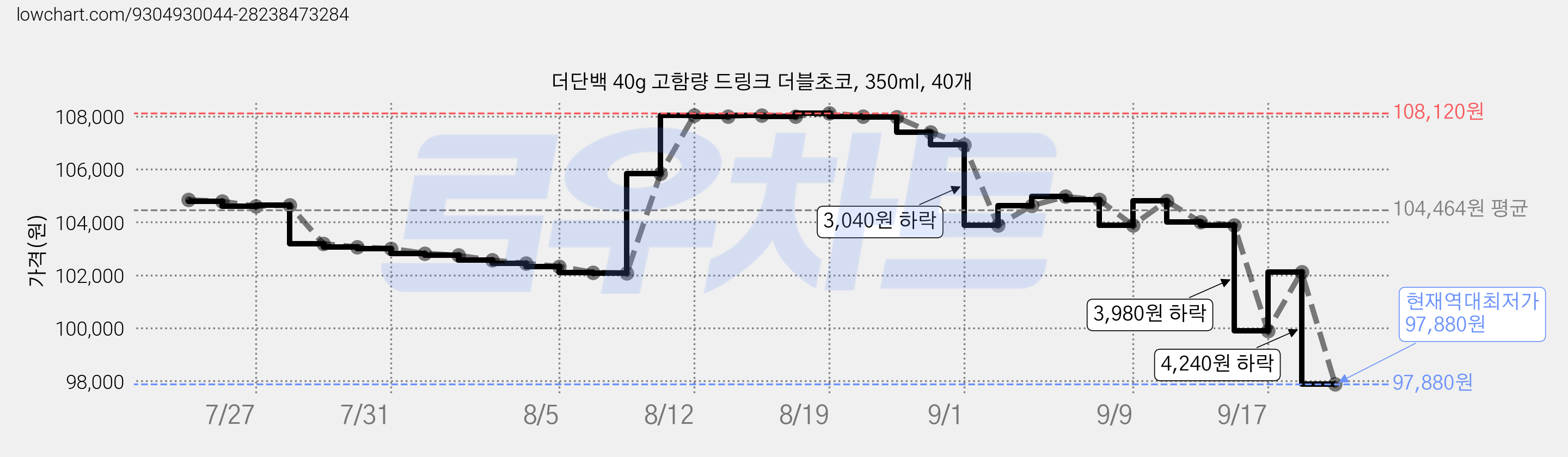 더단백 40g 고함량 드링크 더블초코, 350ml, 40개 가격 변동 차트, 현재가 97,880원, 역대최저가