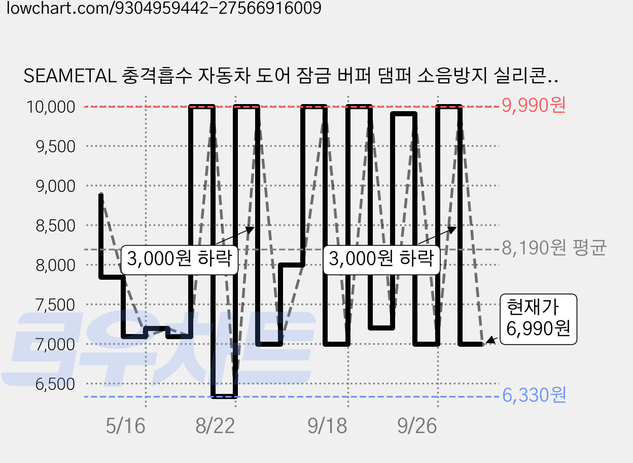 SEAMETAL 충격흡수 자동차 도어 잠금 버퍼 댐퍼 소음방지 실리콘 쿠션 4p 세트, 4개, 블랙 가격 변동 차트, 현재가 6,990원, 관측 최저가 6,330원