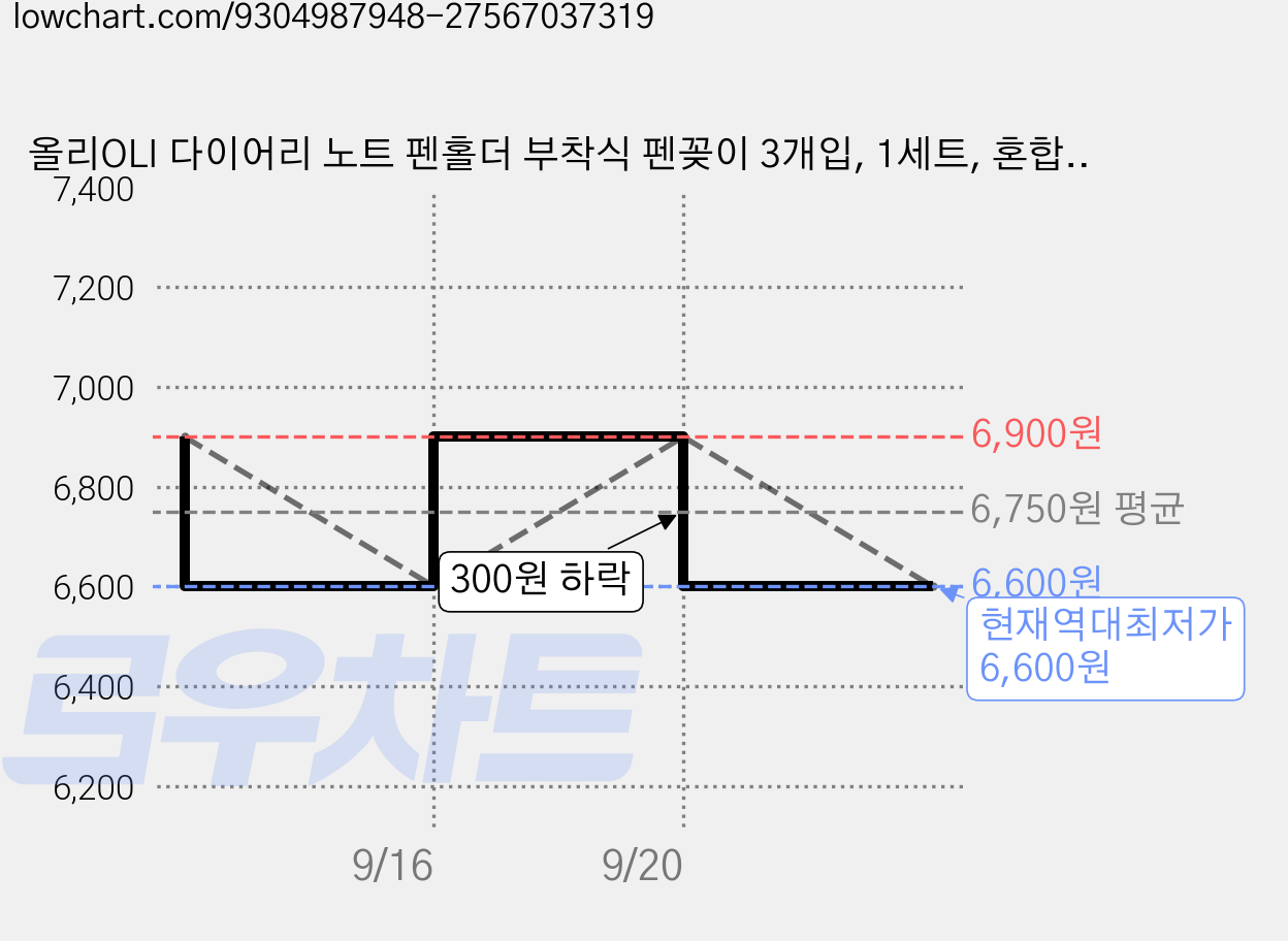 올리OLI 다이어리 노트 펜홀더 부착식 펜꽂이 3개입, 1세트, 혼합C 가격 변동 차트, 현재가 6,600원, 역대최저가