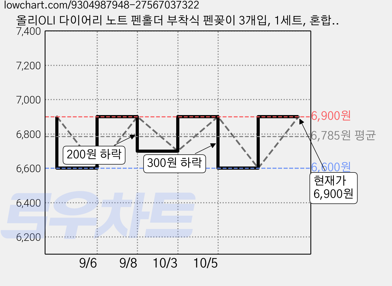 올리OLI 다이어리 노트 펜홀더 부착식 펜꽂이 3개입, 1세트, 혼합A 가격 변동 차트, 현재가 6,900원, 관측 최저가 6,600원