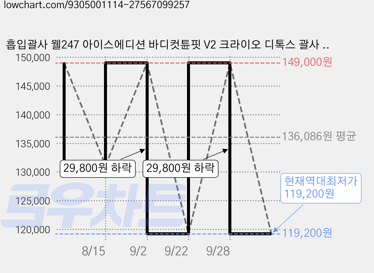 흡입괄사 웰247 아이스에디션 바디컷튠핏 V2 크라이오 디톡스 괄사 마사지기, 크롬실버, 1개 가격 변동 차트, 현재가 119,200원, 역대최저가