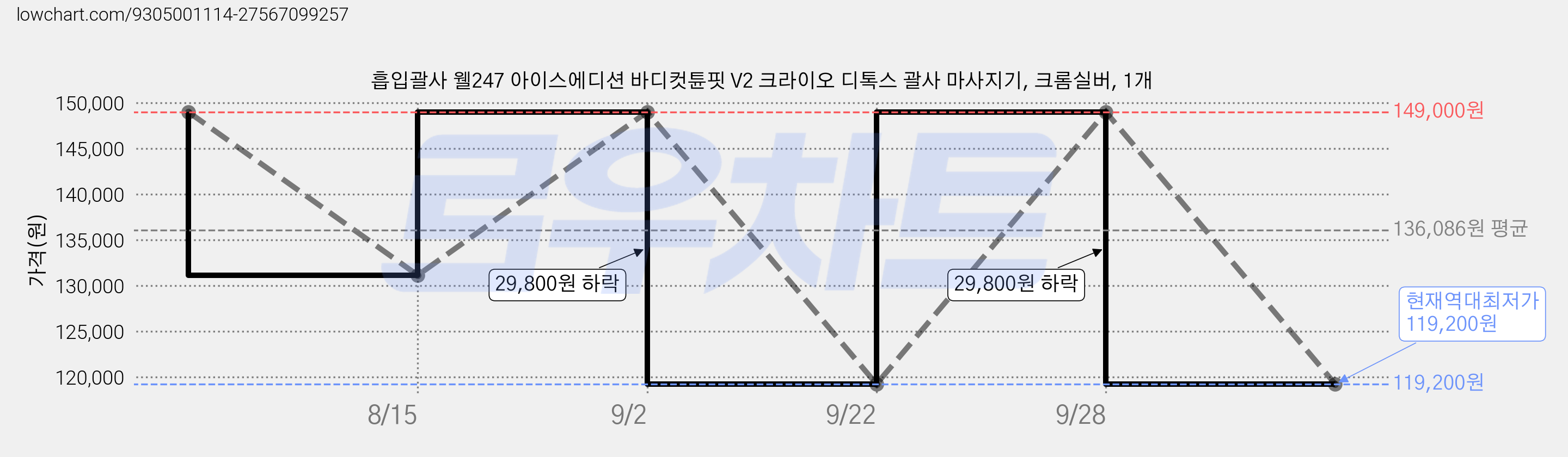 흡입괄사 웰247 아이스에디션 바디컷튠핏 V2 크라이오 디톡스 괄사 마사지기, 크롬실버, 1개 가격 변동 차트, 현재가 119,200원, 역대최저가