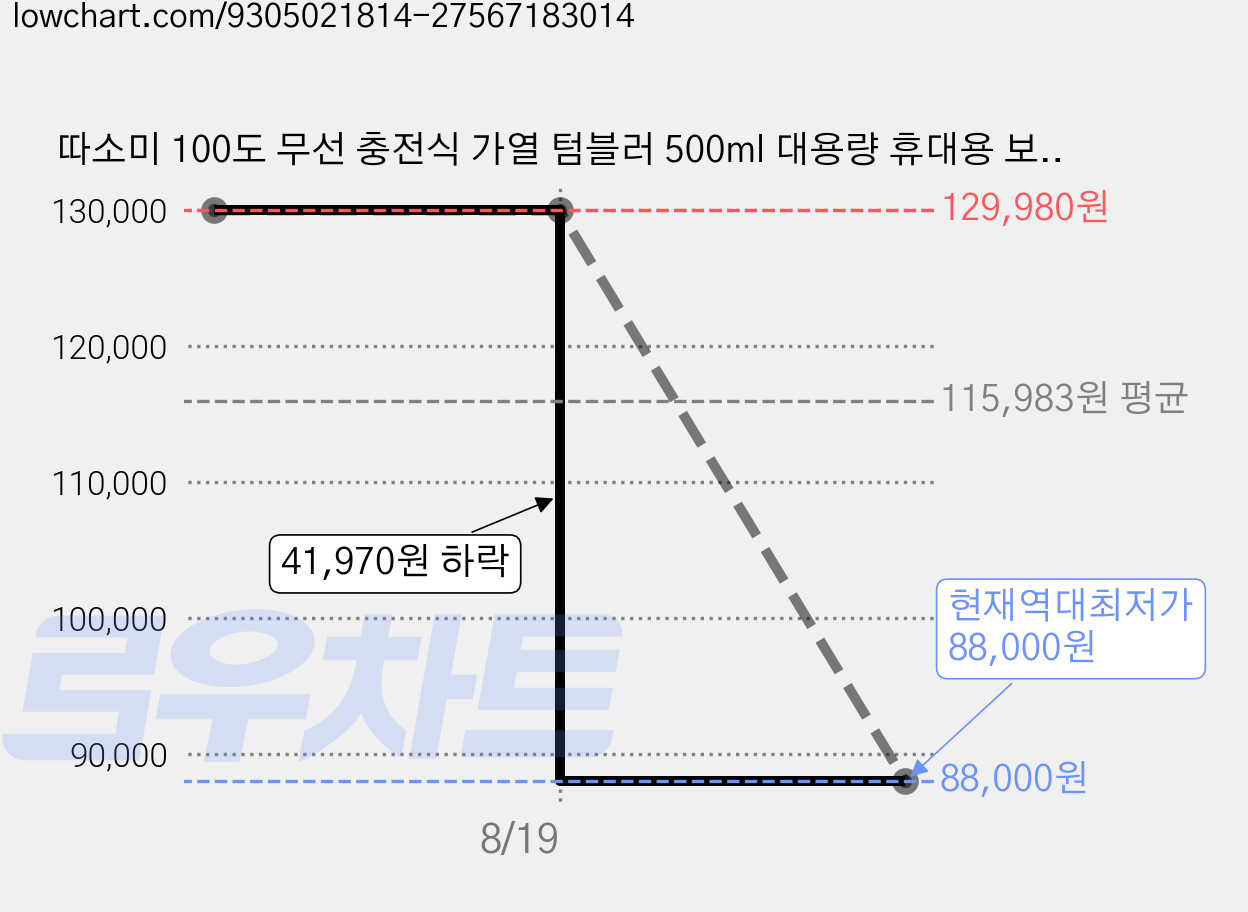 따소미 100도 무선 충전식 가열 텀블러 500ml 대용량 휴대용 보온 분유 포트 TYB - 30, 1개, 아이보리 가격 변동 차트, 현재가 88,000원, 역대최저가