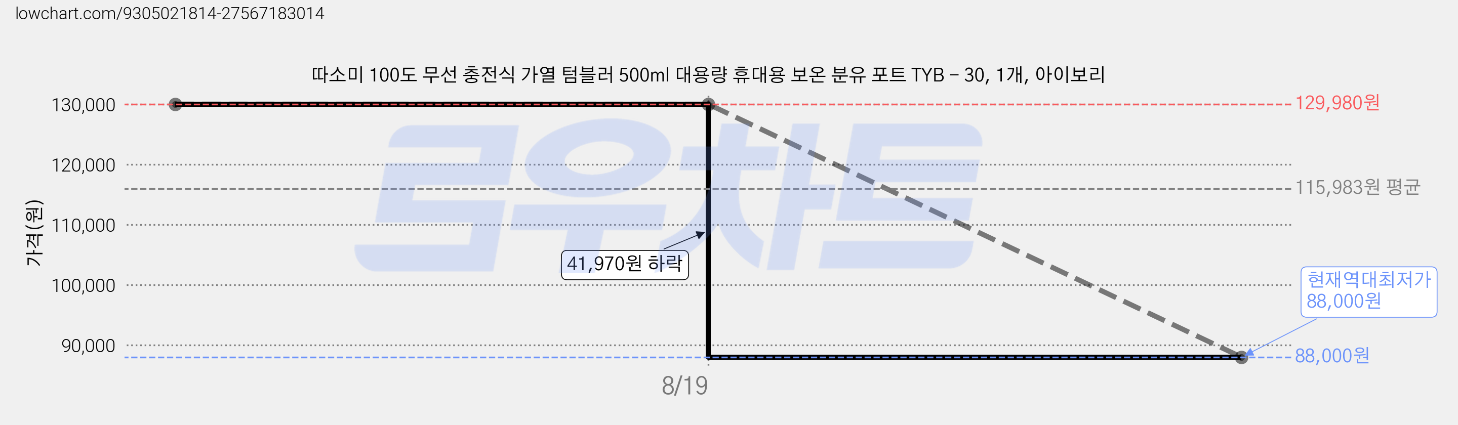 따소미 100도 무선 충전식 가열 텀블러 500ml 대용량 휴대용 보온 분유 포트 TYB - 30, 1개, 아이보리 가격 변동 차트, 현재가 88,000원, 역대최저가