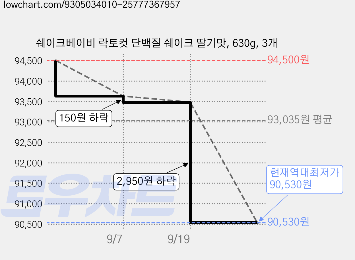 쉐이크베이비 락토컷 단백질 쉐이크 딸기맛, 630g, 3개 가격 변동 차트, 현재가 90,530원, 역대최저가