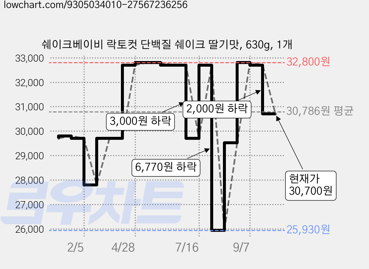 쉐이크베이비 락토컷 단백질 쉐이크 딸기맛, 630g, 1개 가격 변동 차트, 현재가 30,700원, 관측 최저가 25,930원