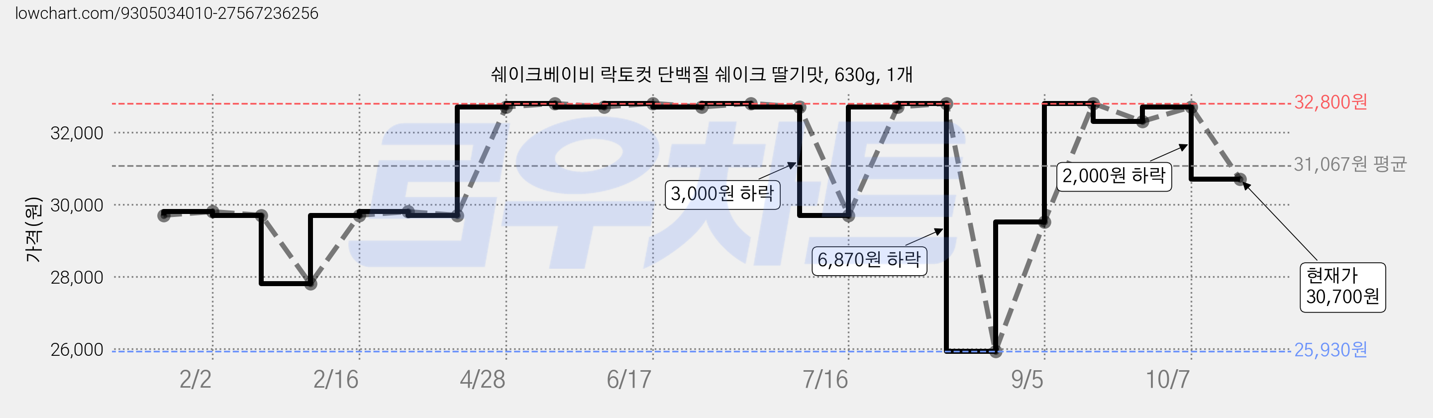 쉐이크베이비 락토컷 단백질 쉐이크 딸기맛, 630g, 1개 가격 변동 차트, 현재가 30,700원, 관측 최저가 25,930원
