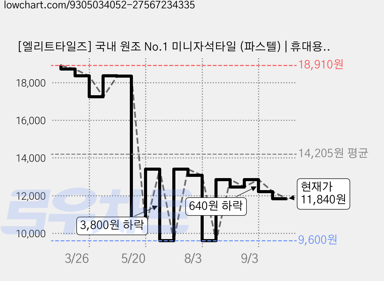 [엘리트타일즈] 국내 원조 No.1 미니자석타일 (파스텔) | 휴대용자석완구 | 미니자석블럭 | 외출시 카페 여행 차 비행기에서 즐겨요! 틴케이스 포함 (누적판매량 5만개), 파스텔, 1개 가격 변동 차트, 현재가 11,840원, 관측 최저가 9,600원