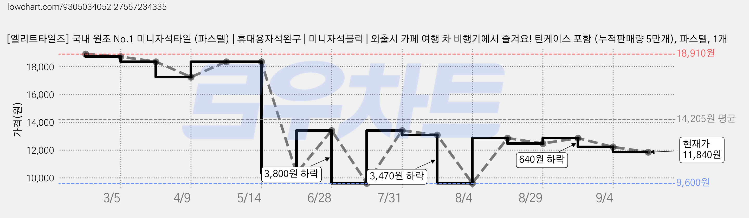 [엘리트타일즈] 국내 원조 No.1 미니자석타일 (파스텔) | 휴대용자석완구 | 미니자석블럭 | 외출시 카페 여행 차 비행기에서 즐겨요! 틴케이스 포함 (누적판매량 5만개), 파스텔, 1개 가격 변동 차트, 현재가 11,840원, 관측 최저가 9,600원