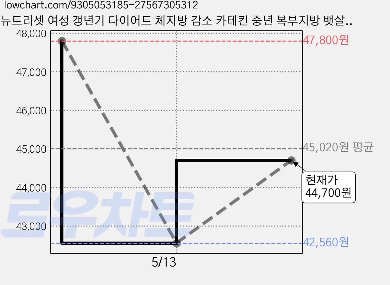 뉴트리셋 여성 갱년기 다이어트 체지방 감소 카테킨 중년 복부지방 뱃살 내장지방 관리 보조제, 2개, 60정 가격 변동 차트, 현재가 44,700원, 관측 최저가 42,560원