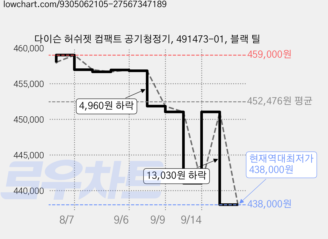 다이슨 허쉬젯 컴팩트 공기청정기, 491473-01, 블랙 틸 가격 변동 차트, 현재가 438,000원, 역대최저가