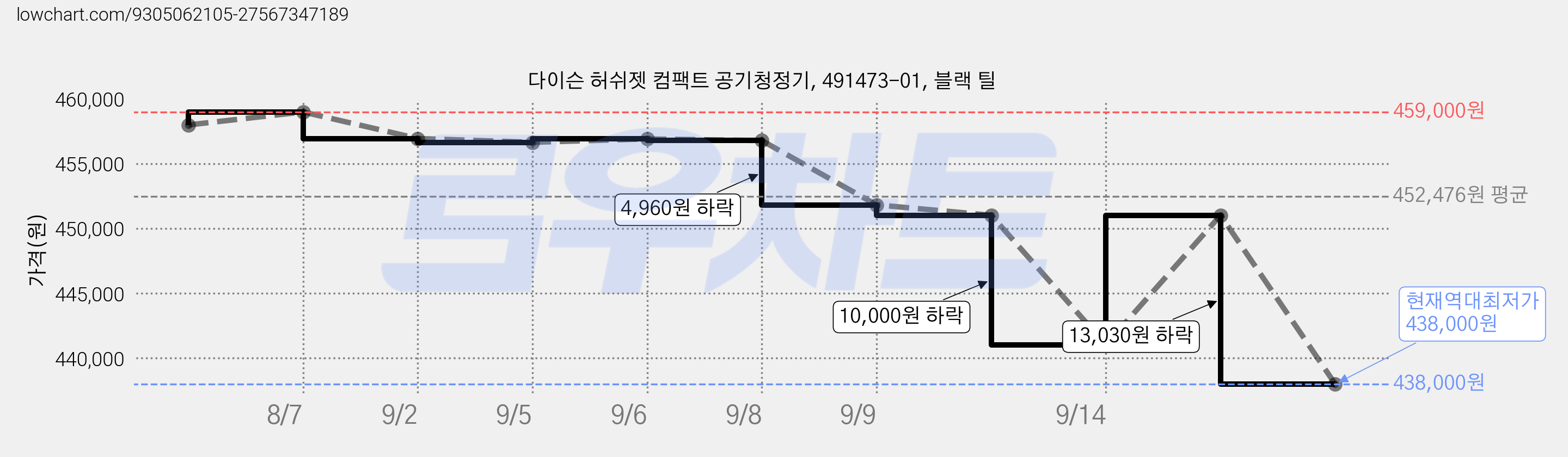다이슨 허쉬젯 컴팩트 공기청정기, 491473-01, 블랙 틸 가격 변동 차트, 현재가 438,000원, 역대최저가
