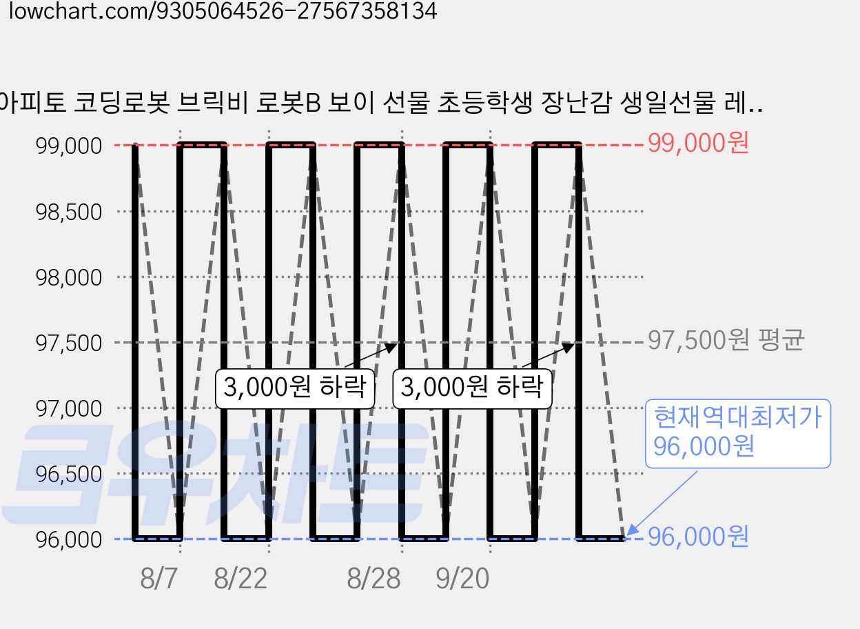 아피토 코딩로봇 브릭비 로봇B 보이 선물 초등학생 장난감 생일선물 레고 호환 코딩교육, 1개 가격 변동 차트, 현재가 96,000원, 역대최저가