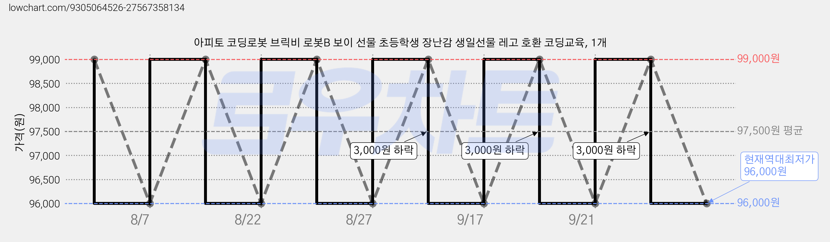 아피토 코딩로봇 브릭비 로봇B 보이 선물 초등학생 장난감 생일선물 레고 호환 코딩교육, 1개 가격 변동 차트, 현재가 96,000원, 역대최저가