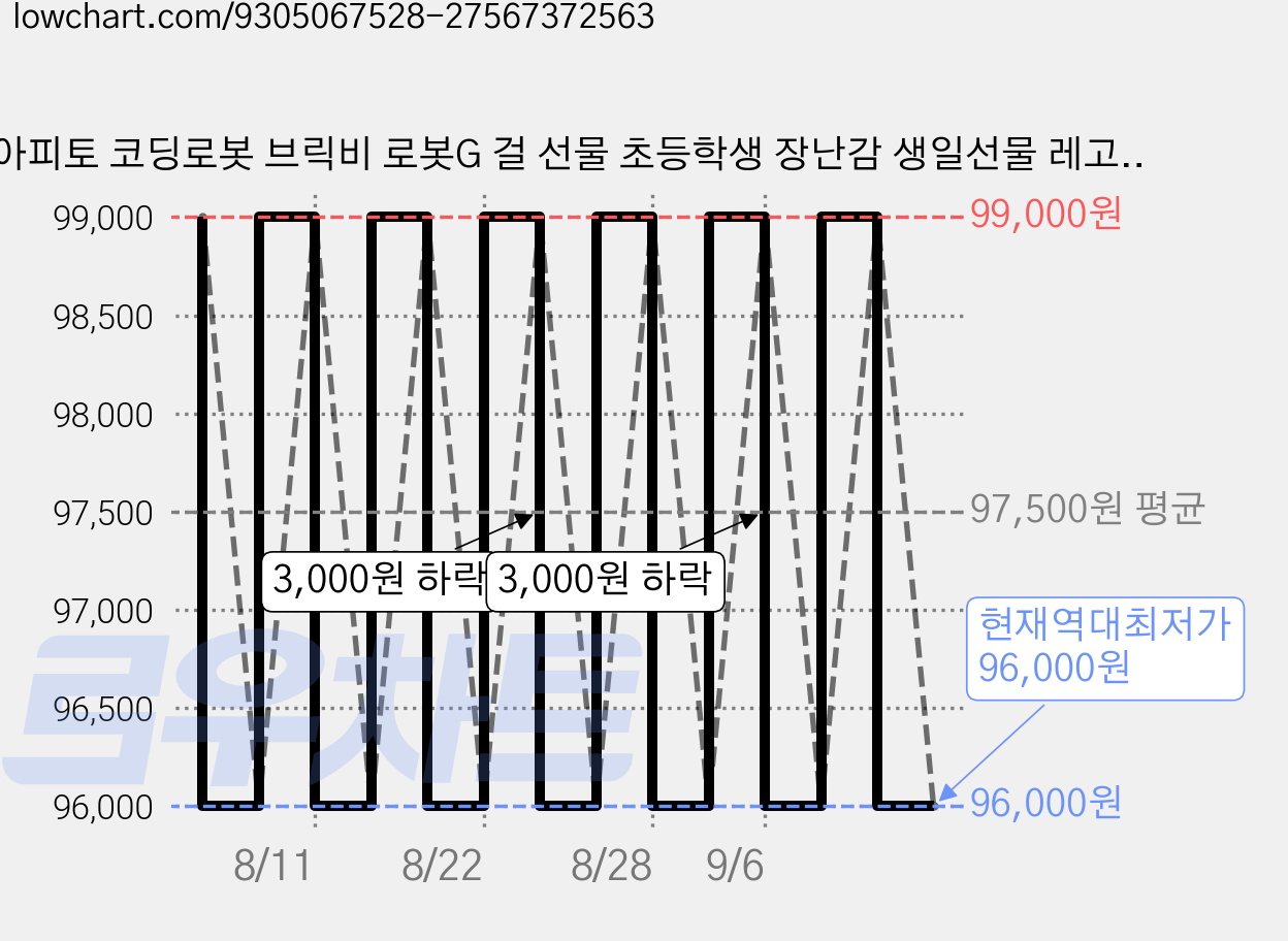 아피토 코딩로봇 브릭비 로봇G 걸 선물 초등학생 장난감 생일선물 레고 호환 코딩교육, 1개 가격 변동 차트, 현재가 96,000원, 역대최저가