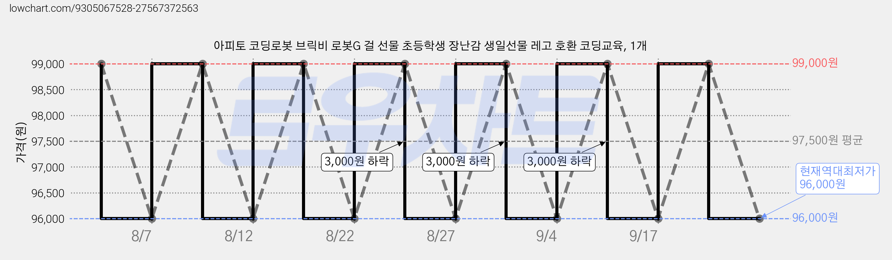 아피토 코딩로봇 브릭비 로봇G 걸 선물 초등학생 장난감 생일선물 레고 호환 코딩교육, 1개 가격 변동 차트, 현재가 96,000원, 역대최저가