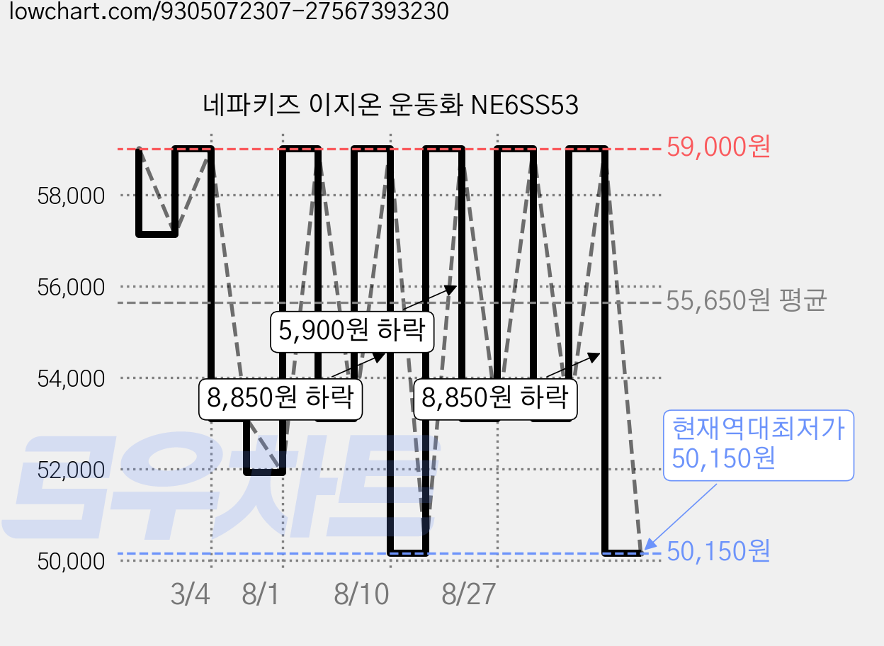 네파키즈 이지온 운동화 NE6SS53 가격 변동 차트, 현재가 50,150원, 역대최저가