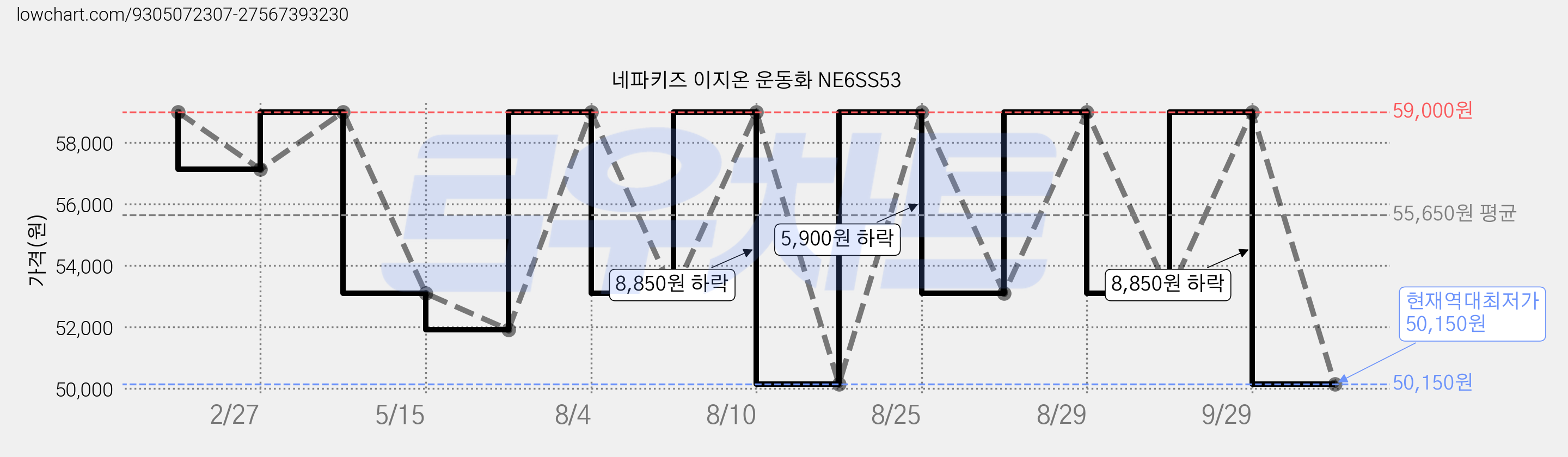 네파키즈 이지온 운동화 NE6SS53 가격 변동 차트, 현재가 50,150원, 역대최저가