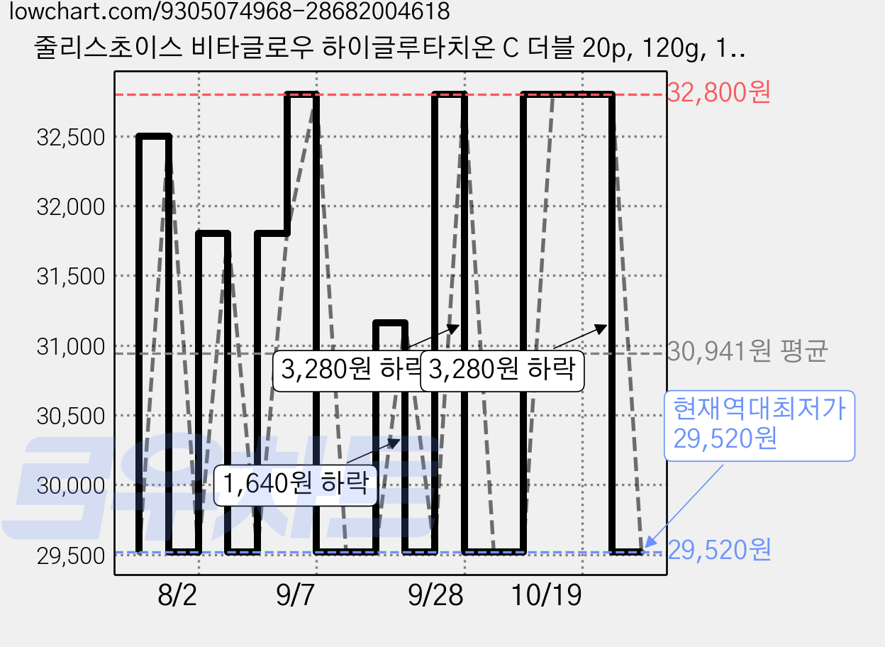 줄리스초이스 비타글로우 하이글루타치온 C 더블 20p, 120g, 1개 가격 변동 차트, 현재가 29,520원, 역대최저가