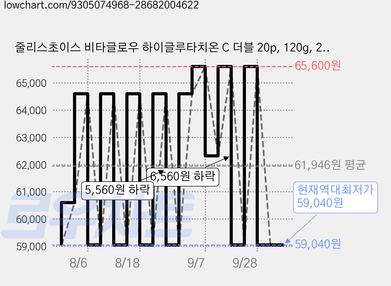 줄리스초이스 비타글로우 하이글루타치온 C 더블 20p, 120g, 2개 가격 변동 차트, 현재가 59,040원, 역대최저가