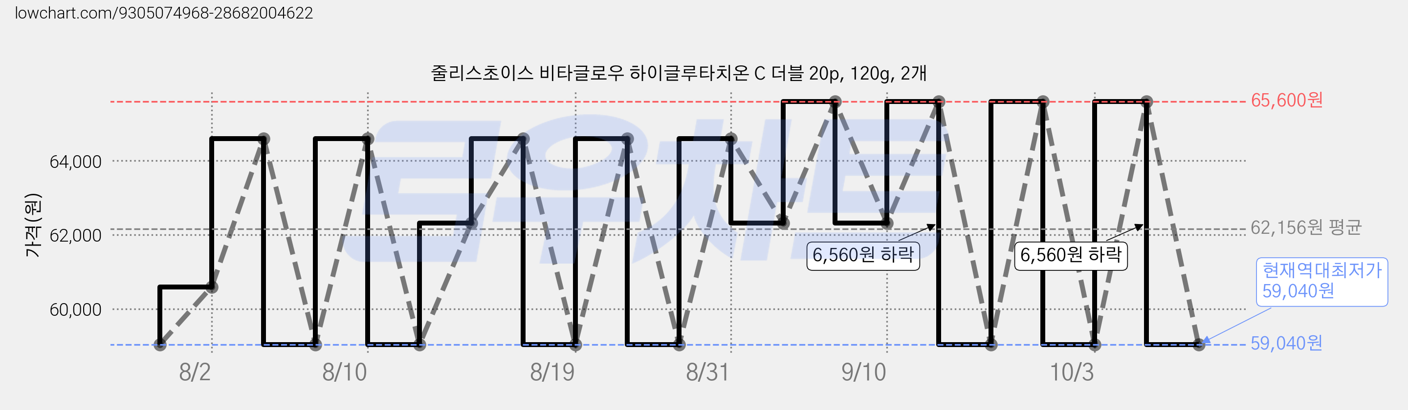 줄리스초이스 비타글로우 하이글루타치온 C 더블 20p, 120g, 2개 가격 변동 차트, 현재가 59,040원, 역대최저가