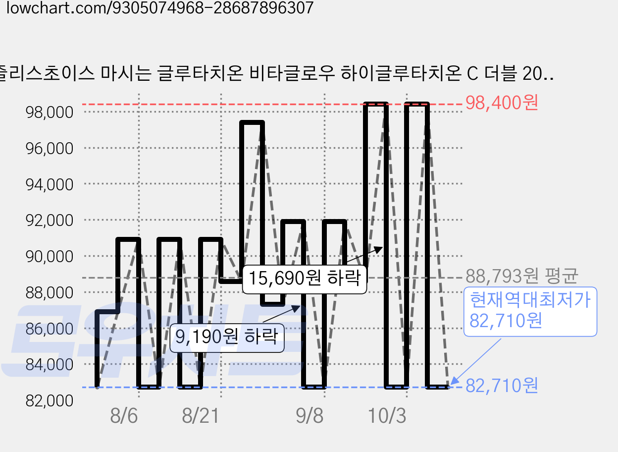 줄리스초이스 마시는 글루타치온 비타글로우 하이글루타치온 C 더블 20p, 120g, 3개 가격 변동 차트, 현재가 82,710원, 역대최저가