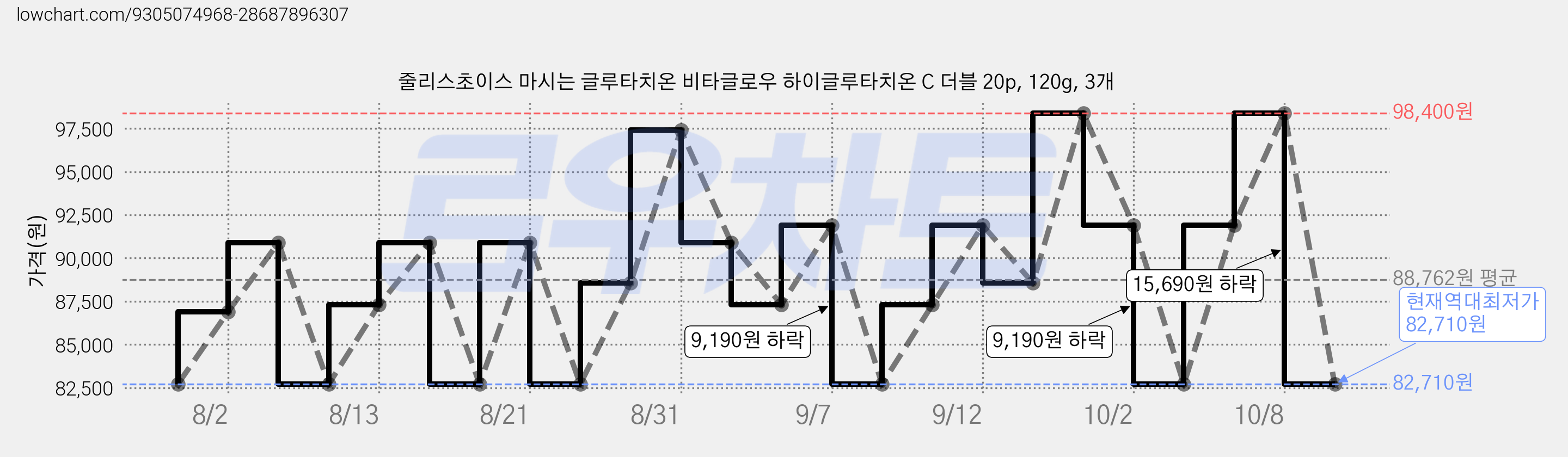 줄리스초이스 마시는 글루타치온 비타글로우 하이글루타치온 C 더블 20p, 120g, 3개 가격 변동 차트, 현재가 82,710원, 역대최저가