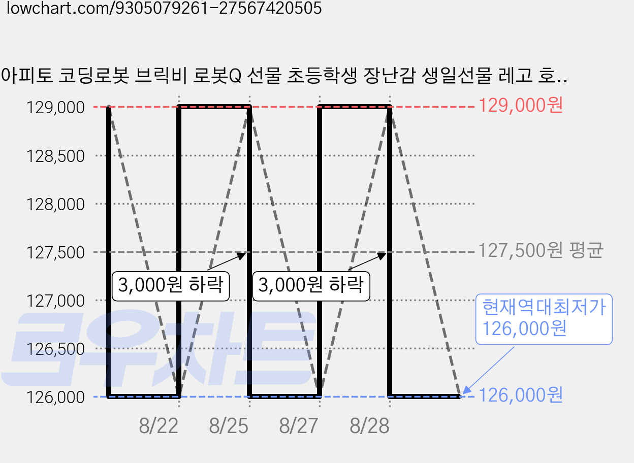 아피토 코딩로봇 브릭비 로봇Q 선물 초등학생 장난감 생일선물 레고 호환 코딩교육, 1개 가격 변동 차트, 현재가 126,000원, 역대최저가