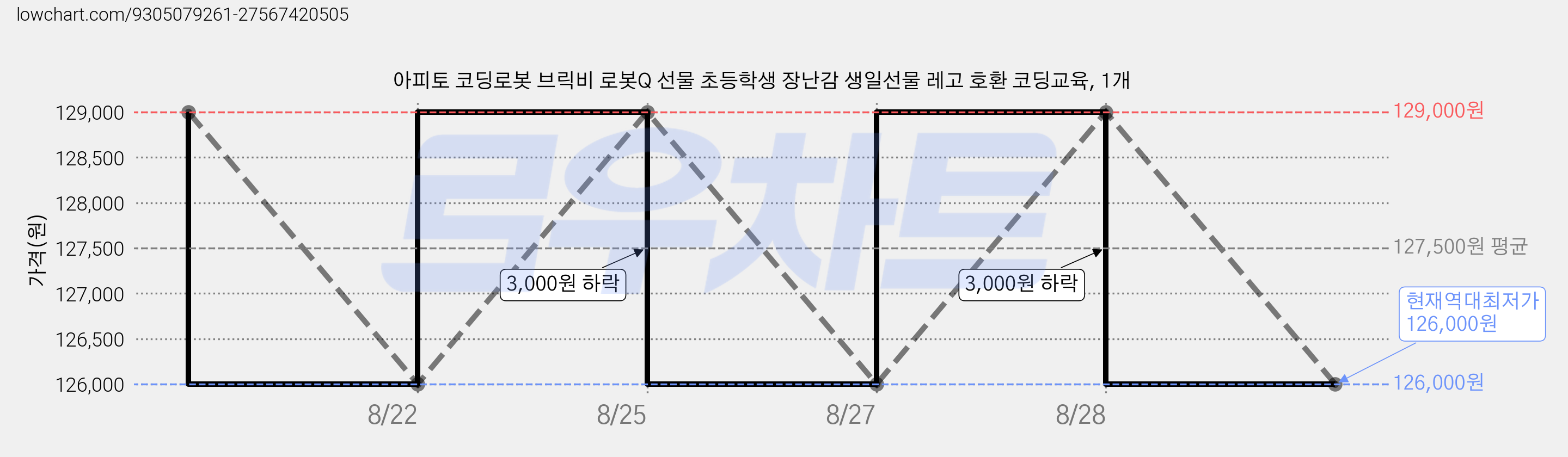 아피토 코딩로봇 브릭비 로봇Q 선물 초등학생 장난감 생일선물 레고 호환 코딩교육, 1개 가격 변동 차트, 현재가 126,000원, 역대최저가