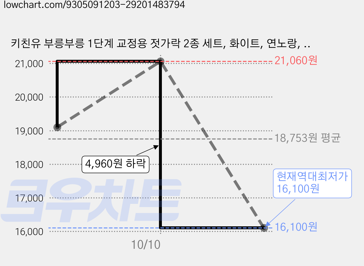 키친유 부릉부릉 1단계 교정용 젓가락 2종 세트, 화이트, 연노랑, 2세트 가격 변동 차트, 현재가 16,100원, 역대최저가