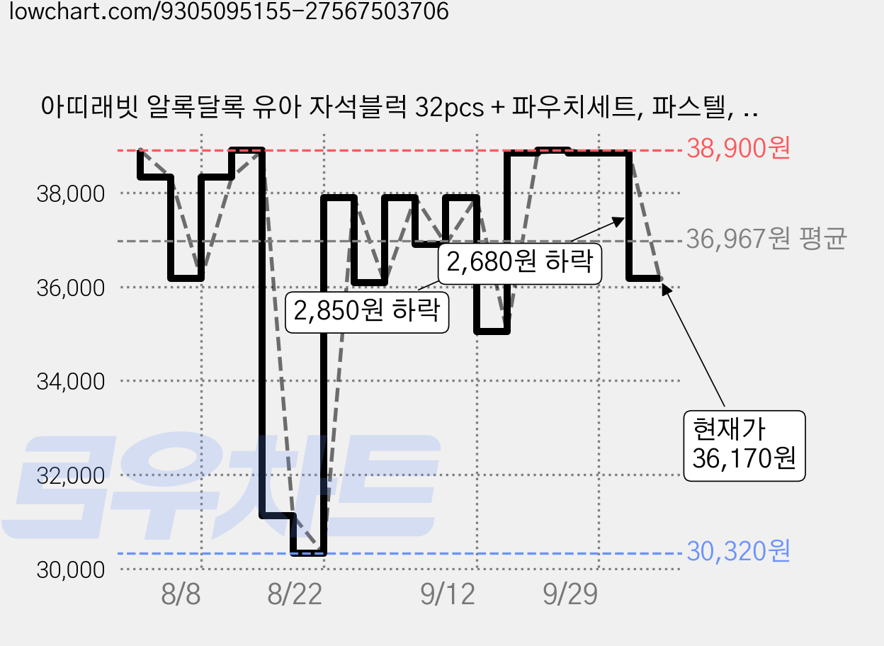 아띠래빗 알록달록 유아 자석블럭 32pcs + 파우치세트, 파스텔, 1세트 가격 변동 차트, 현재가 36,170원, 관측 최저가 30,320원