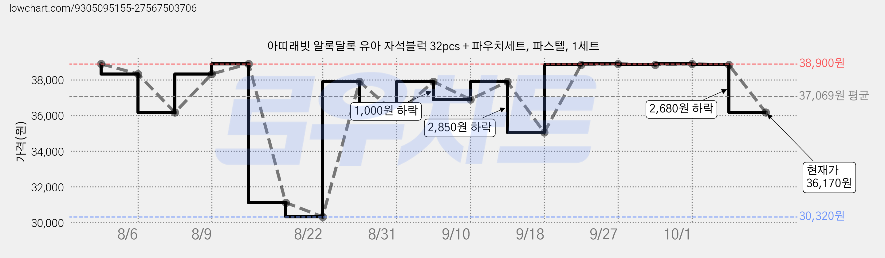 아띠래빗 알록달록 유아 자석블럭 32pcs + 파우치세트, 파스텔, 1세트 가격 변동 차트, 현재가 36,170원, 관측 최저가 30,320원