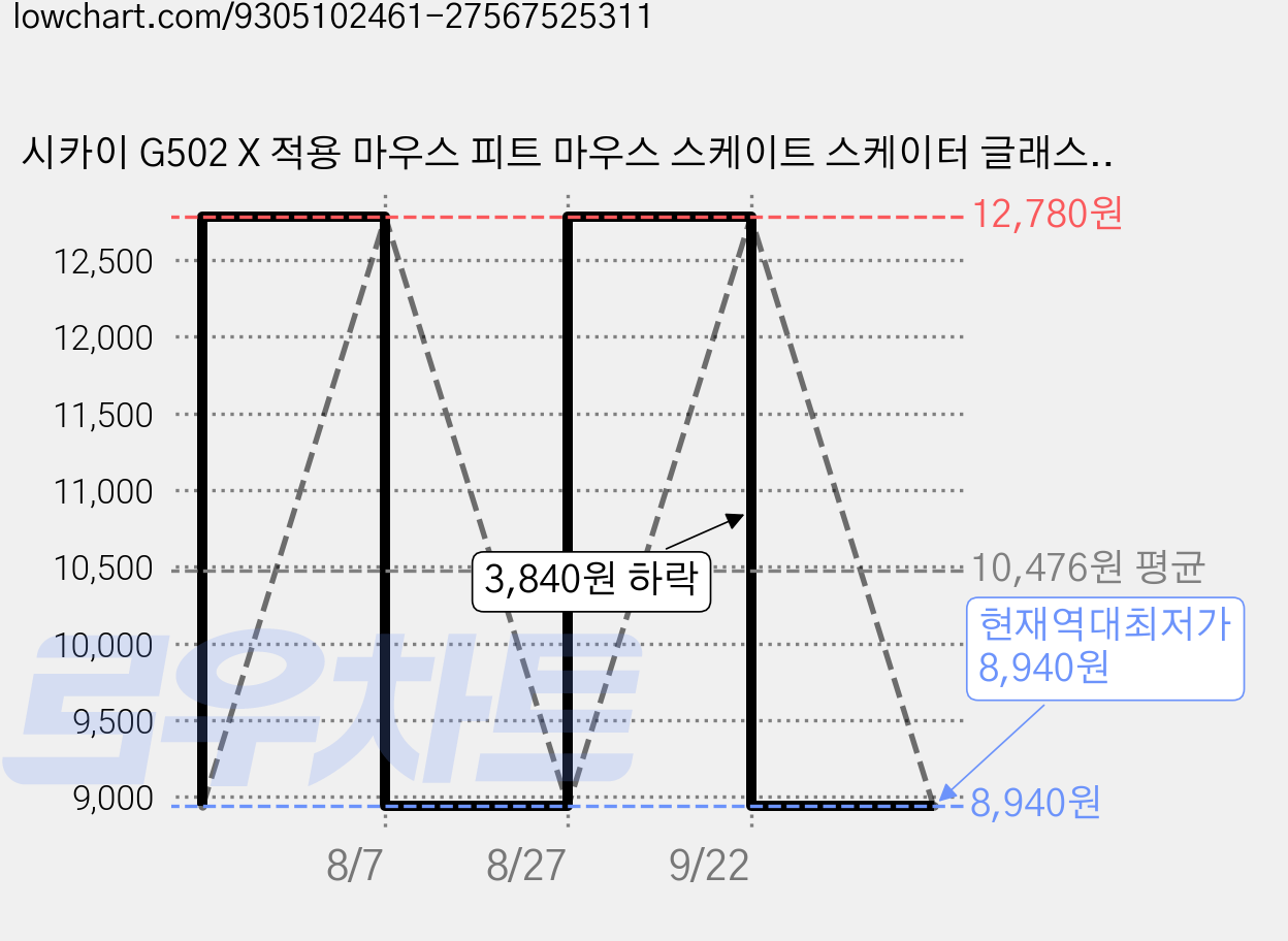 시카이 G502 X 적용 마우스 피트 마우스 스케이트 스케이터 글래스 소재 마우스 피트 강 내구성 빠른 글라이딩 게이밍 장치 E 스포츠 전용, 1개, 화이트 가격 변동 차트, 현재가 8,940원, 역대최저가