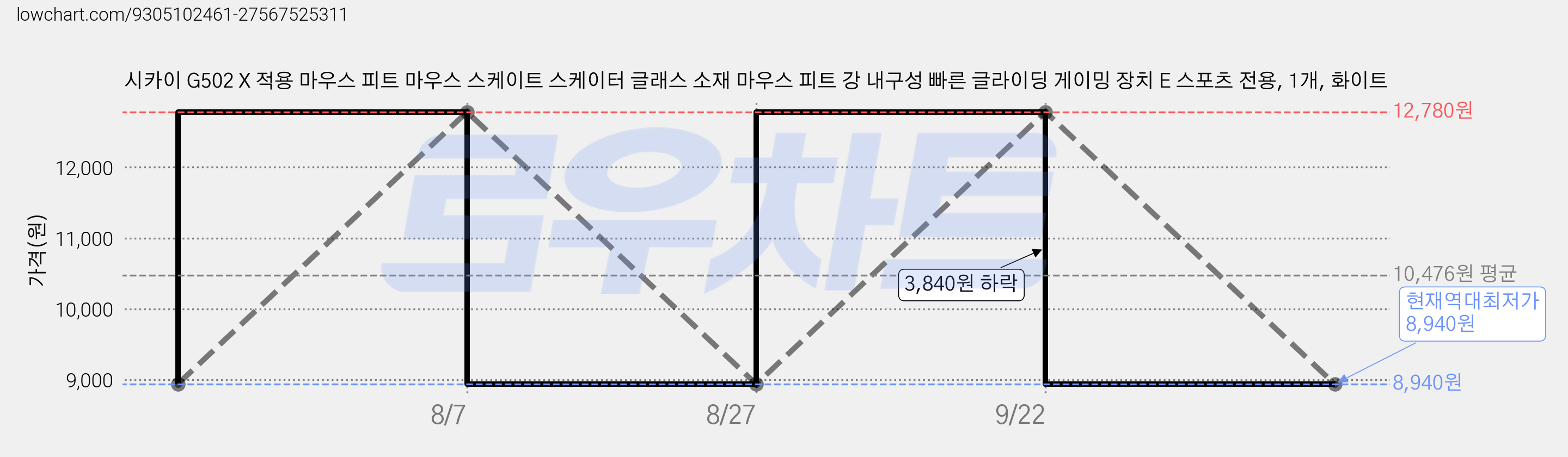 시카이 G502 X 적용 마우스 피트 마우스 스케이트 스케이터 글래스 소재 마우스 피트 강 내구성 빠른 글라이딩 게이밍 장치 E 스포츠 전용, 1개, 화이트 가격 변동 차트, 현재가 8,940원, 역대최저가