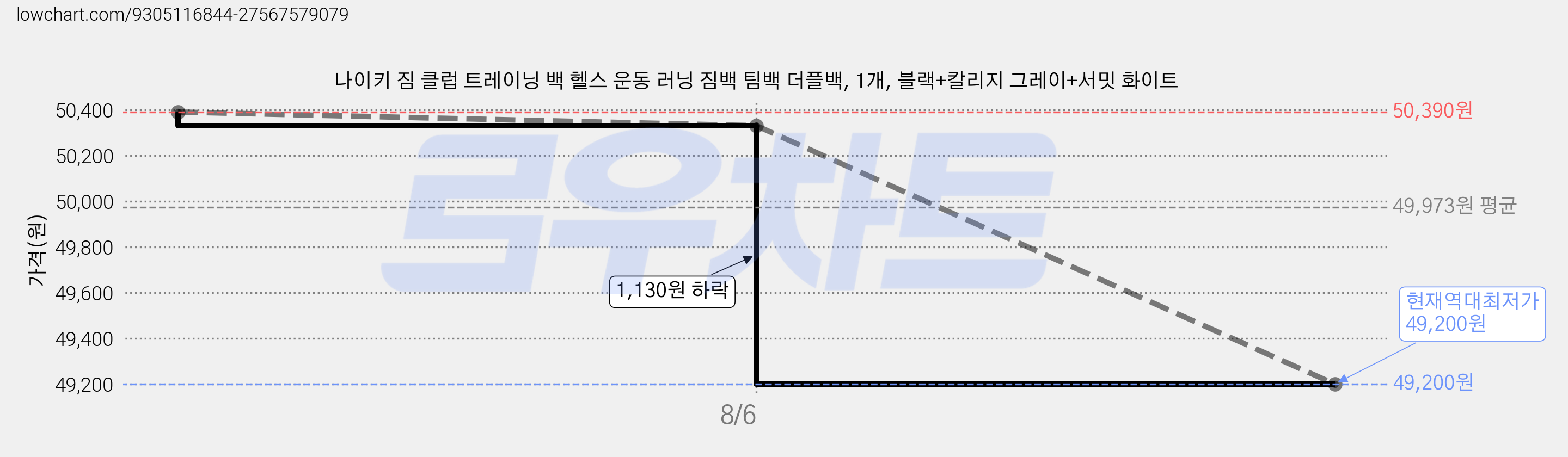 나이키 짐 클럽 트레이닝 백 헬스 운동 러닝 짐백 팀백 더플백, 1개, 블랙+칼리지 그레이+서밋 화이트 가격 변동 차트, 현재가 49,200원, 역대최저가