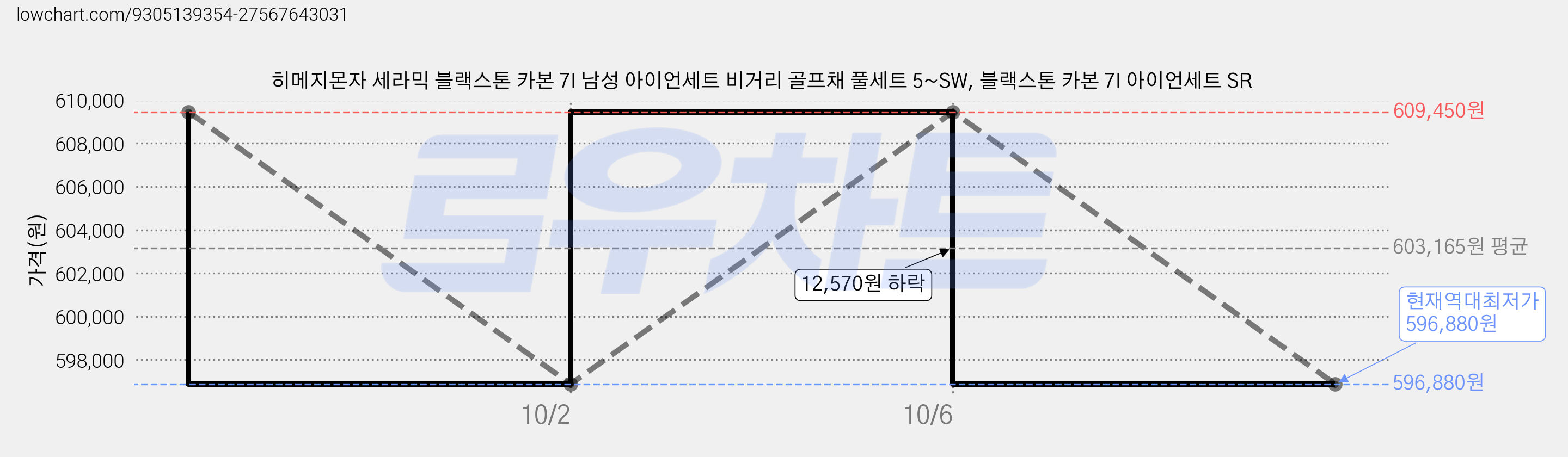 히메지몬자 세라믹 블랙스톤 카본 7I 남성 아이언세트 비거리 골프채 풀세트 5~SW, 블랙스톤 카본 7I 아이언세트 SR 가격 변동 차트, 현재가 596,880원, 역대최저가