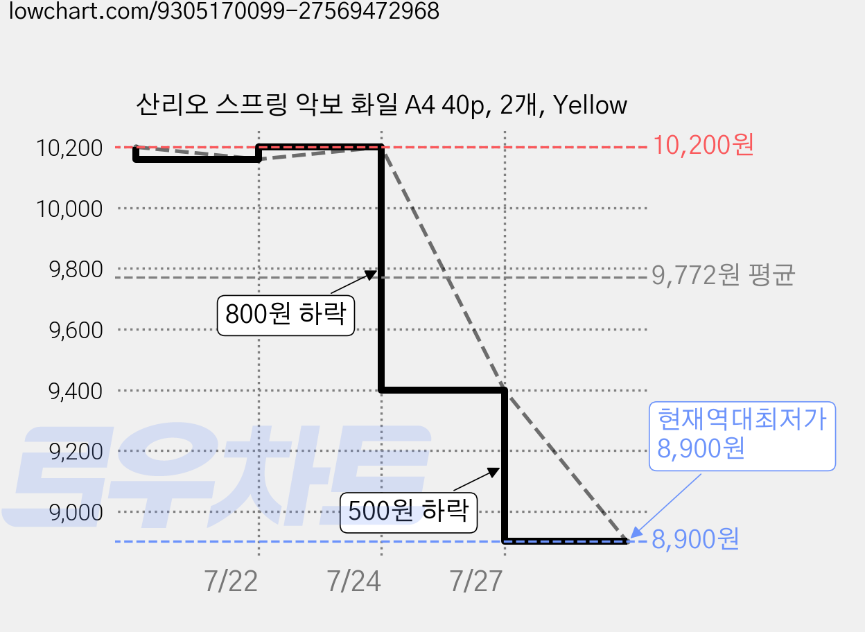 산리오 스프링 악보 화일 A4 40p, 2개, Yellow 가격 변동 차트, 현재가 8,900원, 역대최저가