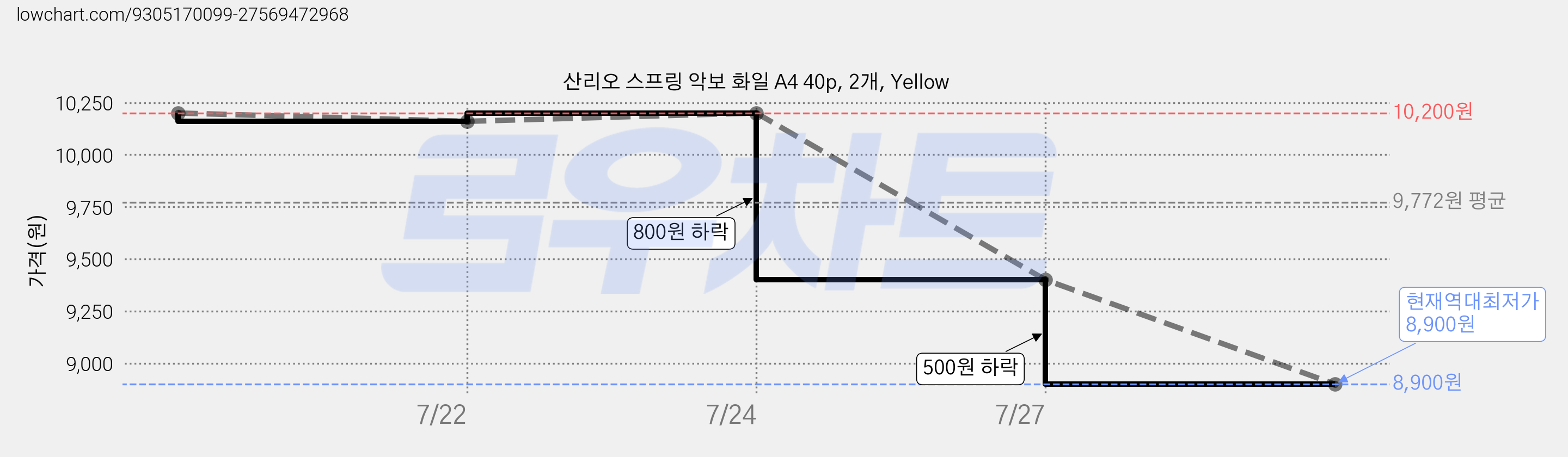산리오 스프링 악보 화일 A4 40p, 2개, Yellow 가격 변동 차트, 현재가 8,900원, 역대최저가