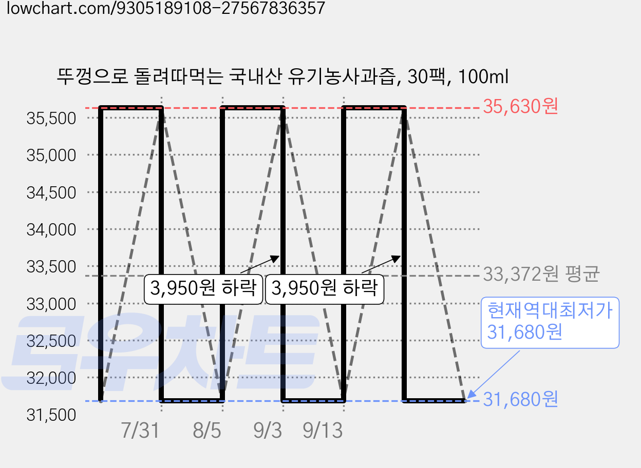 뚜껑으로 돌려따먹는 국내산 유기농사과즙, 30팩, 100ml 가격 변동 차트, 현재가 31,680원, 역대최저가