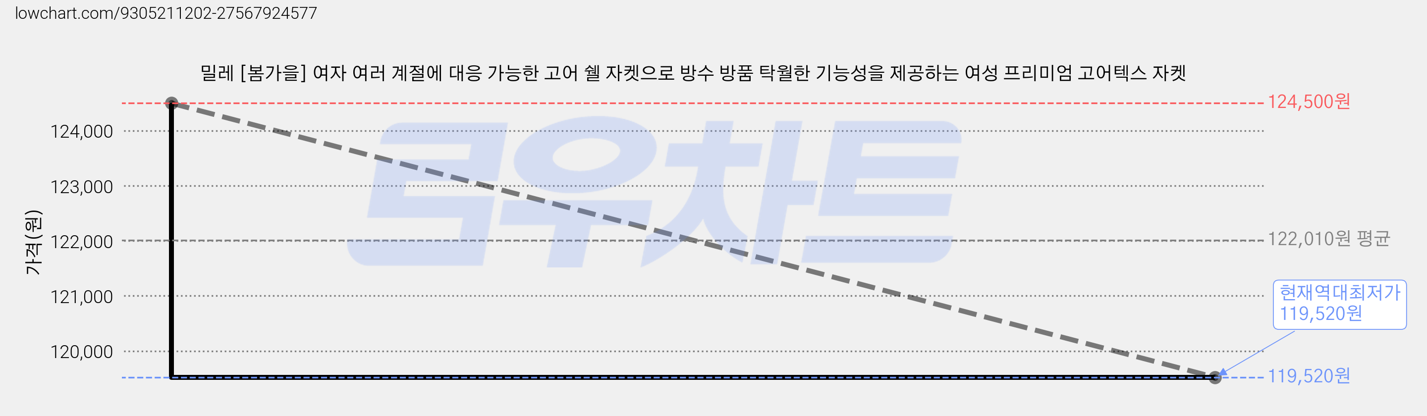 밀레 [봄가을] 여자 여러 계절에 대응 가능한 고어 쉘 자켓으로 방수 방품 탁월한 기능성을 제공하는 여성 프리미엄 고어텍스 자켓 가격 변동 차트, 현재가 119,520원, 역대최저가