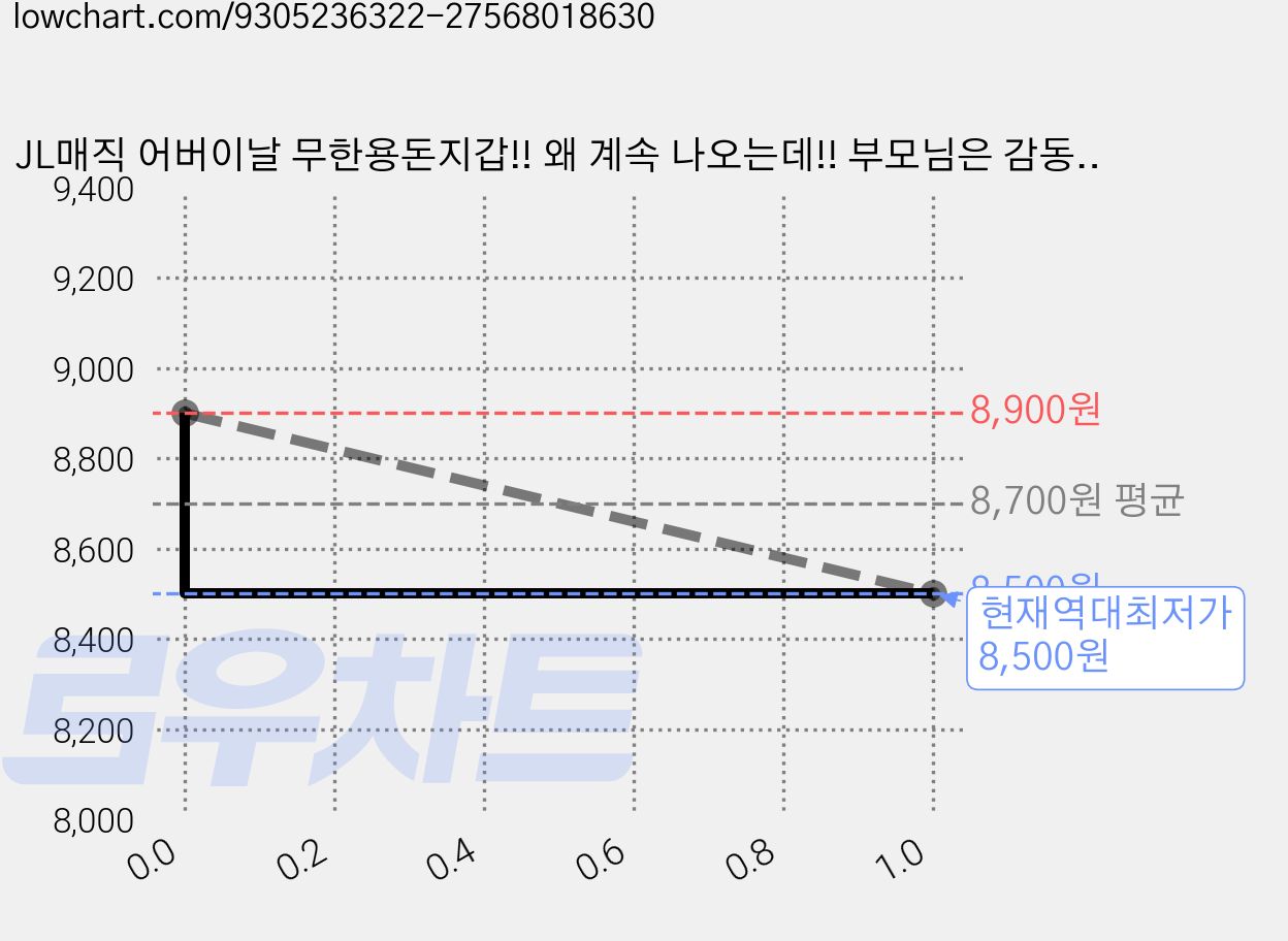 JL매직 어버이날 무한용돈지갑!! 왜 계속 나오는데!! 부모님은 감동 내주머니는 가벼움 9번연출가능한 마술지갑 마술쇼 연출용 계속나타나는지갑(소), 1개 가격 변동 차트, 현재가 8,500원, 역대최저가