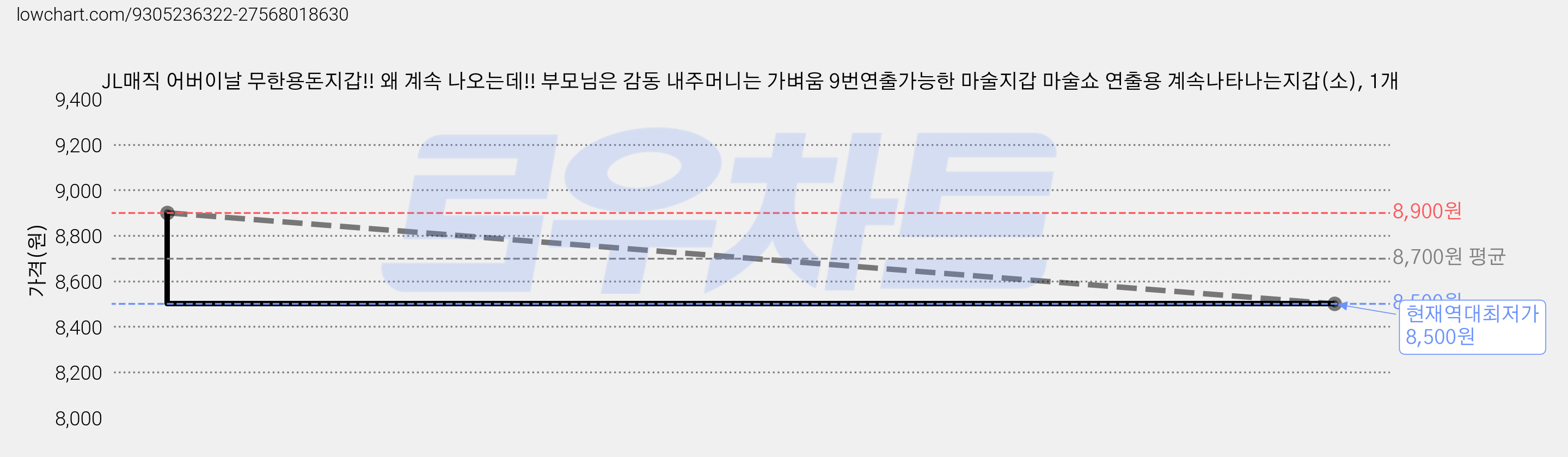 JL매직 어버이날 무한용돈지갑!! 왜 계속 나오는데!! 부모님은 감동 내주머니는 가벼움 9번연출가능한 마술지갑 마술쇼 연출용 계속나타나는지갑(소), 1개 가격 변동 차트, 현재가 8,500원, 역대최저가