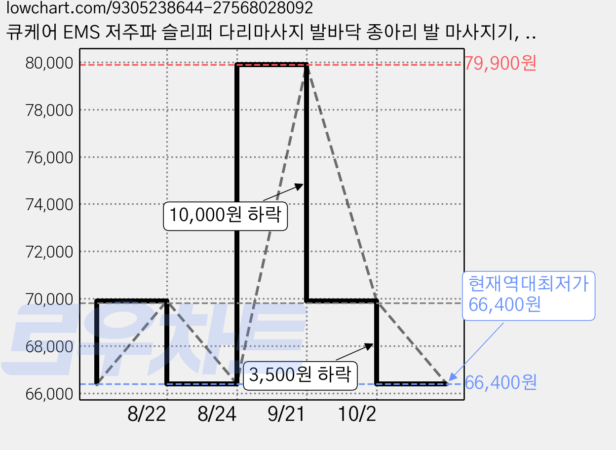큐케어 EMS 저주파 슬리퍼 다리마사지 발바닥 종아리 발 마사지기, 검정, 큐케어발마사지기 가격 변동 차트, 현재가 66,400원, 역대최저가