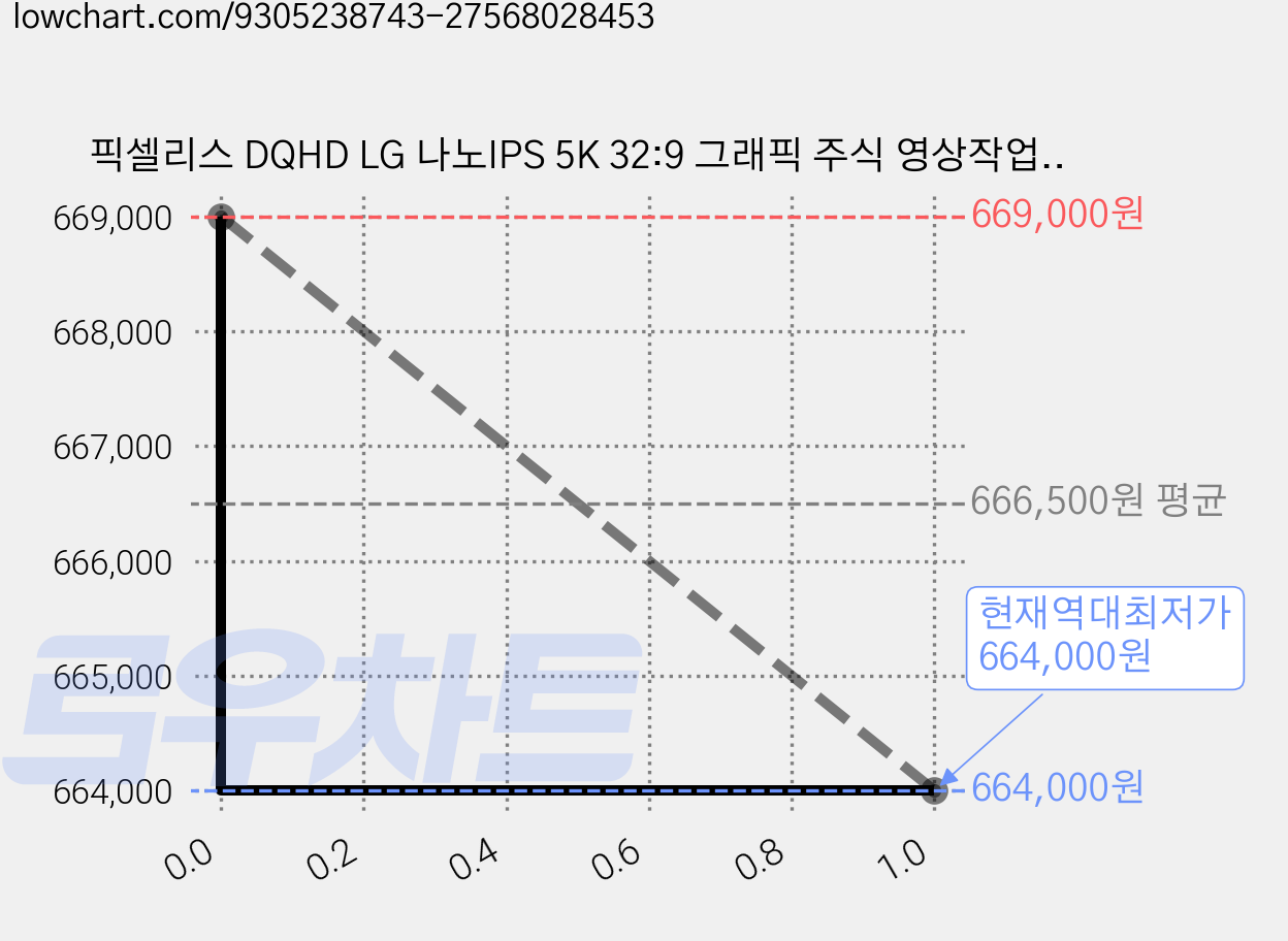 픽셀리스 DQHD LG 나노IPS 5K 32:9 그래픽 주식 영상작업 PIP PBP 모니터, PLS-E49R5K60B(무결점), 124.46cm 가격 변동 차트, 현재가 664,000원, 역대최저가