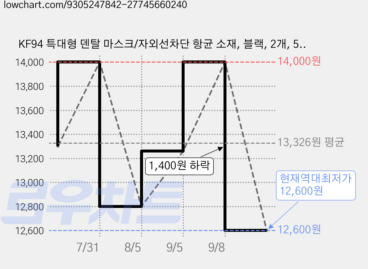 KF94 특대형 덴탈 마스크/자외선차단 항균 소재, 블랙, 2개, 50매입 가격 변동 차트, 현재가 12,600원, 역대최저가